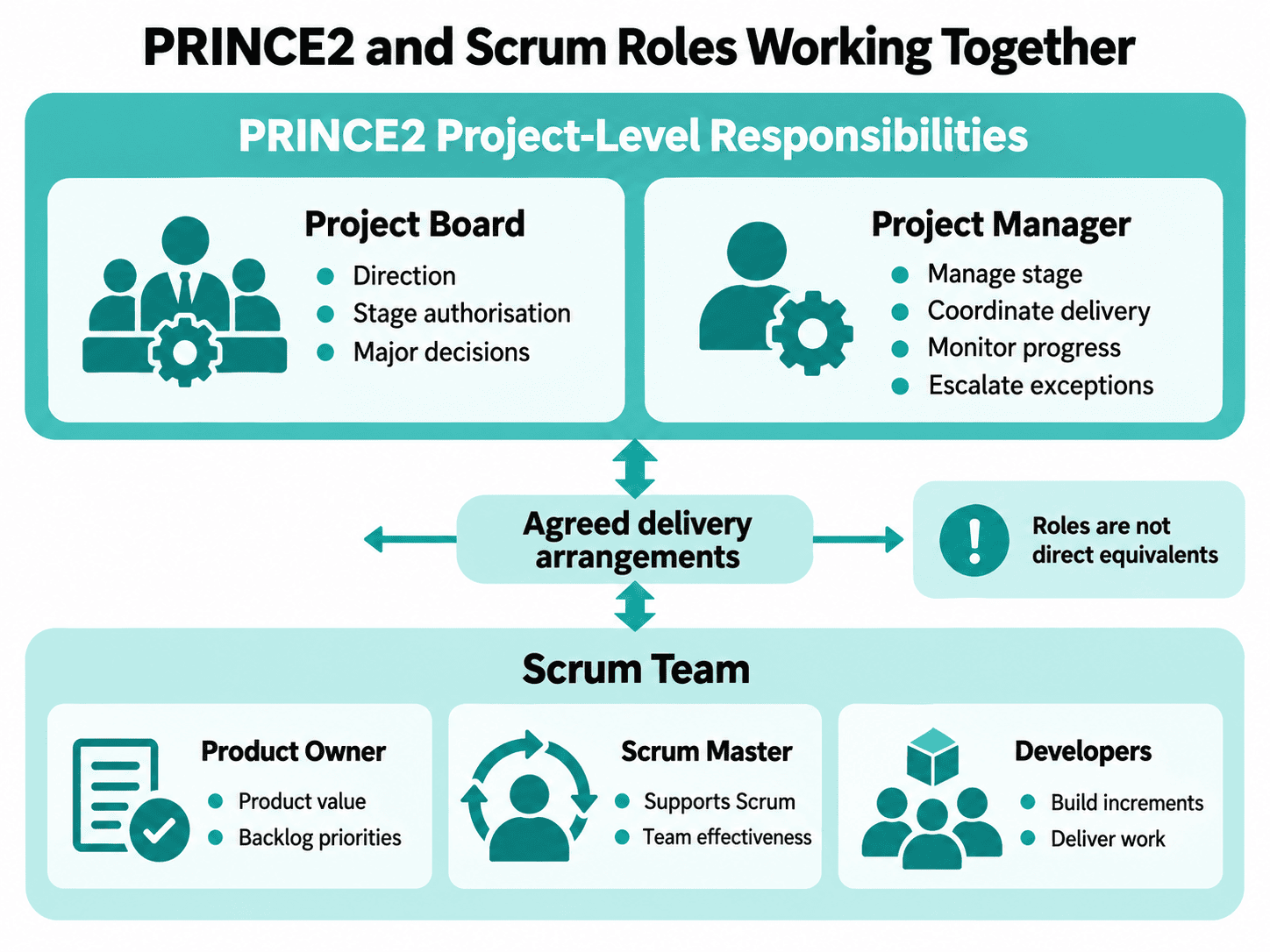 Diagram showing PRINCE2 Project Board and Project Manager responsibilities alongside a Scrum Team with Product Owner, Scrum Master, and Developers.