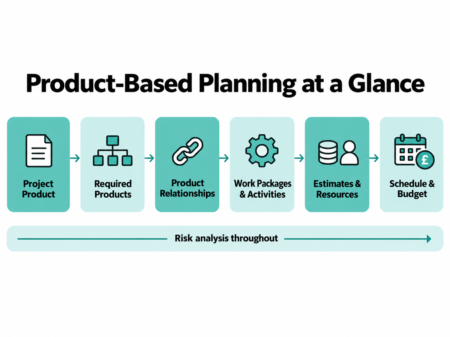 PRINCE2 product-based planning flow showing how the Project Product leads to required products, dependencies, work packages, estimates, resources, schedules, and budgets, with risk analysis throughout.