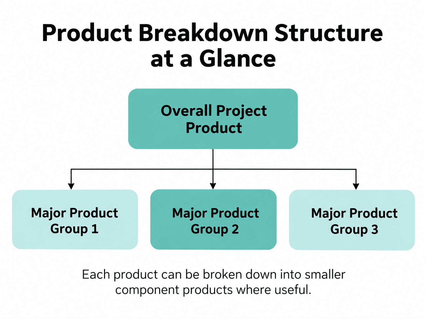 Product Breakdown Structure diagram showing an overall Project Product divided into three major product groups, illustrating how products are organised into a hierarchy and can be broken down into smaller component products.
