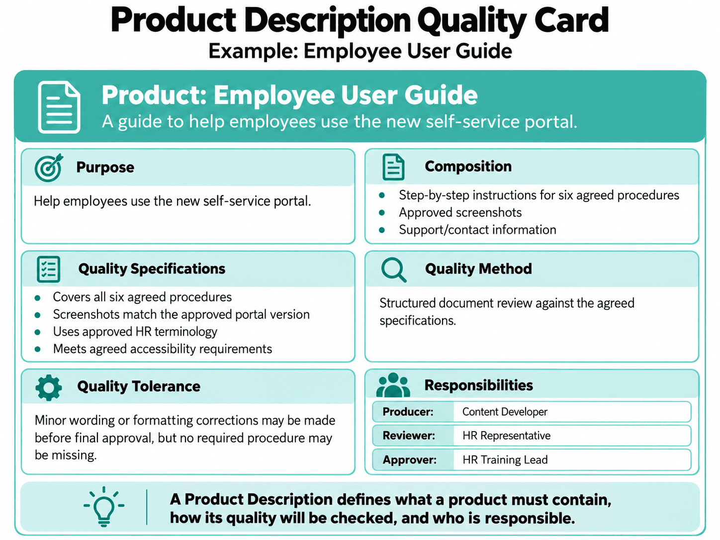 Illustrative PRINCE2 Product Description Quality Card for an Employee User Guide, showing its purpose, composition, quality specifications, checking method, quality tolerance, and responsibilities.