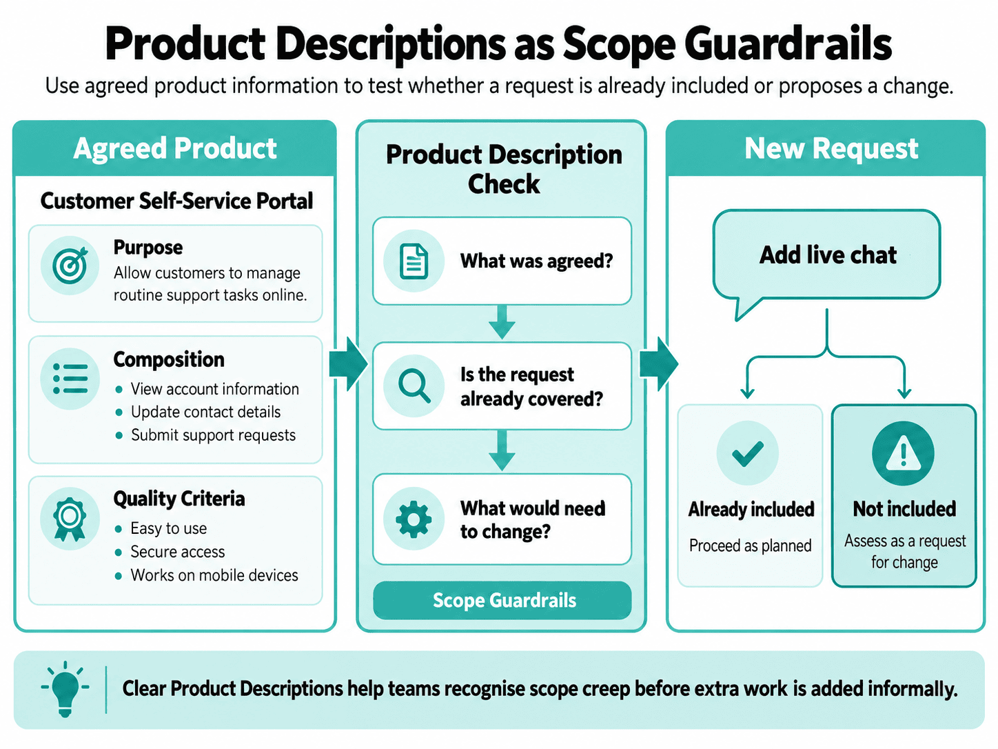 Infographic showing how PRINCE2 Product Descriptions help prevent scope creep by comparing agreed product requirements, composition, and quality criteria against new requests to identify whether a change assessment is needed.