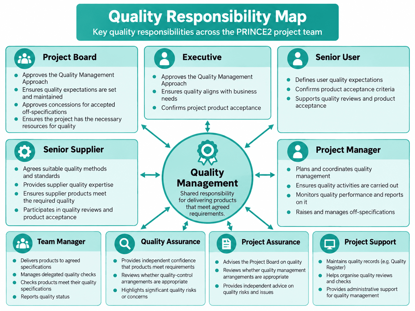 PRINCE2 Quality Responsibility Map showing the main quality responsibilities of the Project Board, Executive, Senior User, Senior Supplier, Project Manager, Team Manager, Quality Assurance, Project Assurance, and Project Support around central quality management.