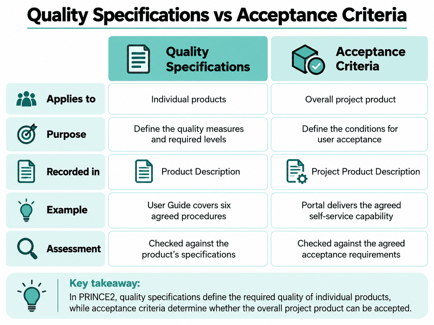 Comparison of PRINCE2 quality specifications and acceptance criteria, showing how individual product requirements differ from overall project product acceptance conditions.