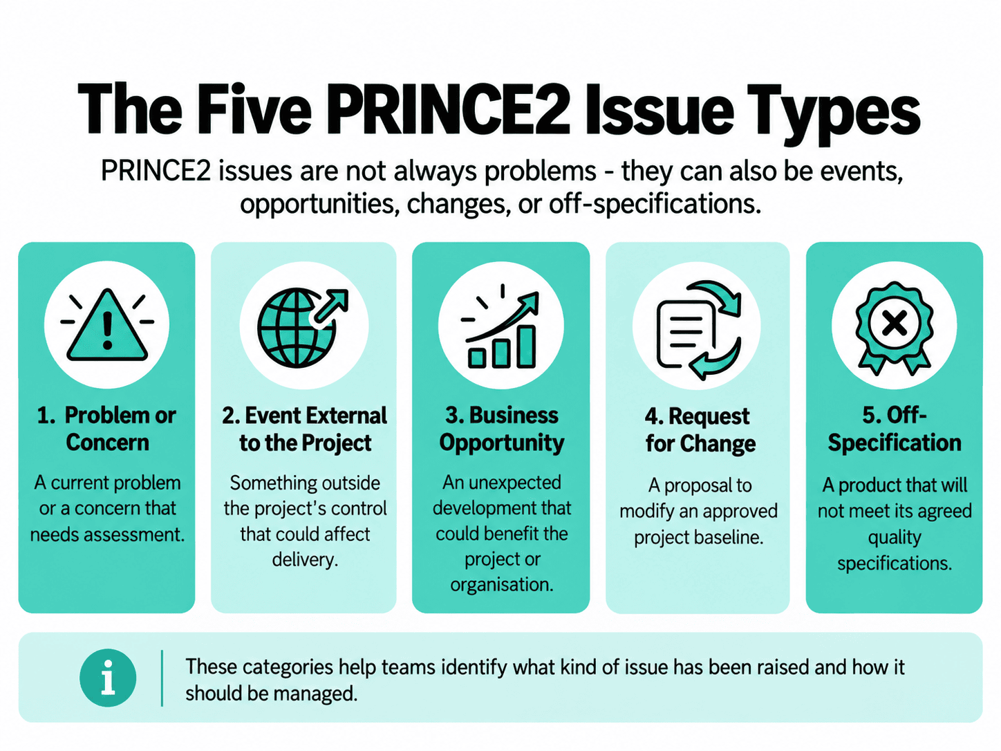 PRINCE2 issue management five-step process showing how issues are captured, assessed, recommended for resolution, decided upon, and implemented, with changes controlled throughout the project.