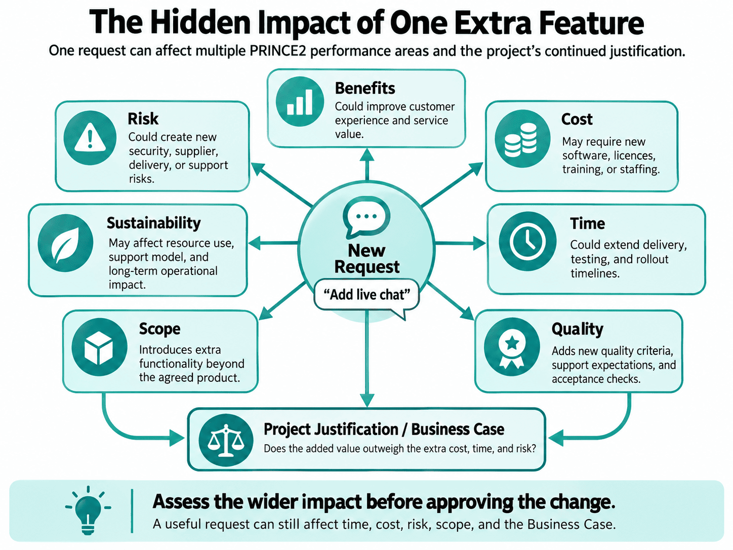 Infographic showing how one extra feature request in PRINCE2 can affect the seven performance areas — benefits, cost, time, quality, scope, sustainability, and risk — and must be assessed against the project’s Business Case.