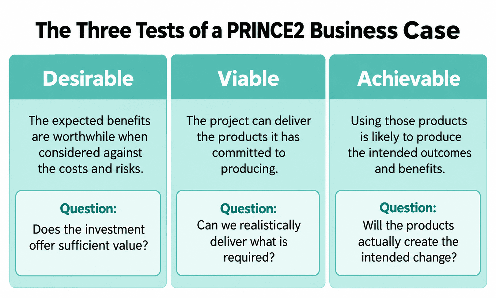 Diagram explaining the three PRINCE2 business justification tests: desirable, viable, and achievable.